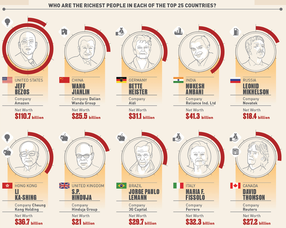 The Countries With The Most Billionaires 2020 - Vrogue