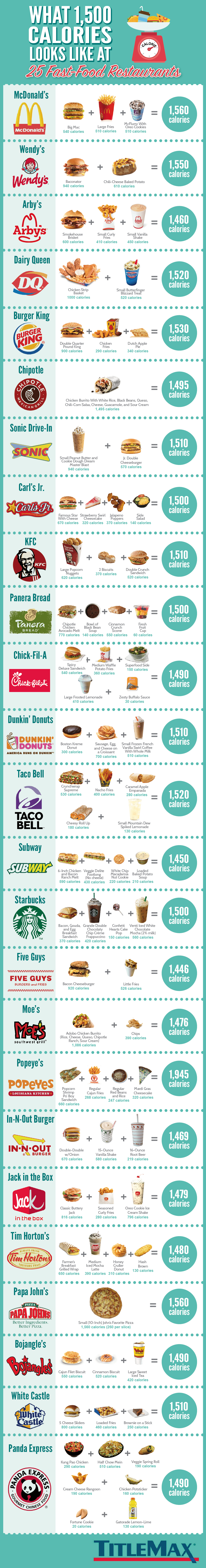 What 1,500 Calories Looks Like at 25 Fast Food Restaurants