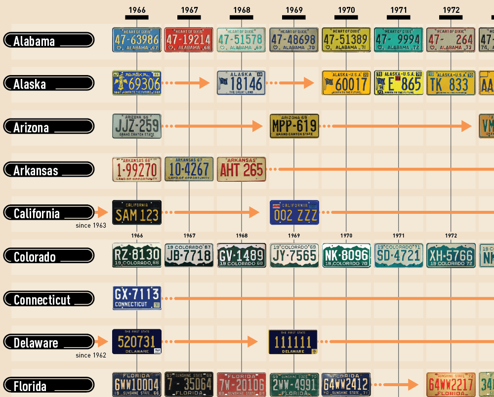 50 Years Of License Plates In 50 States Infographic