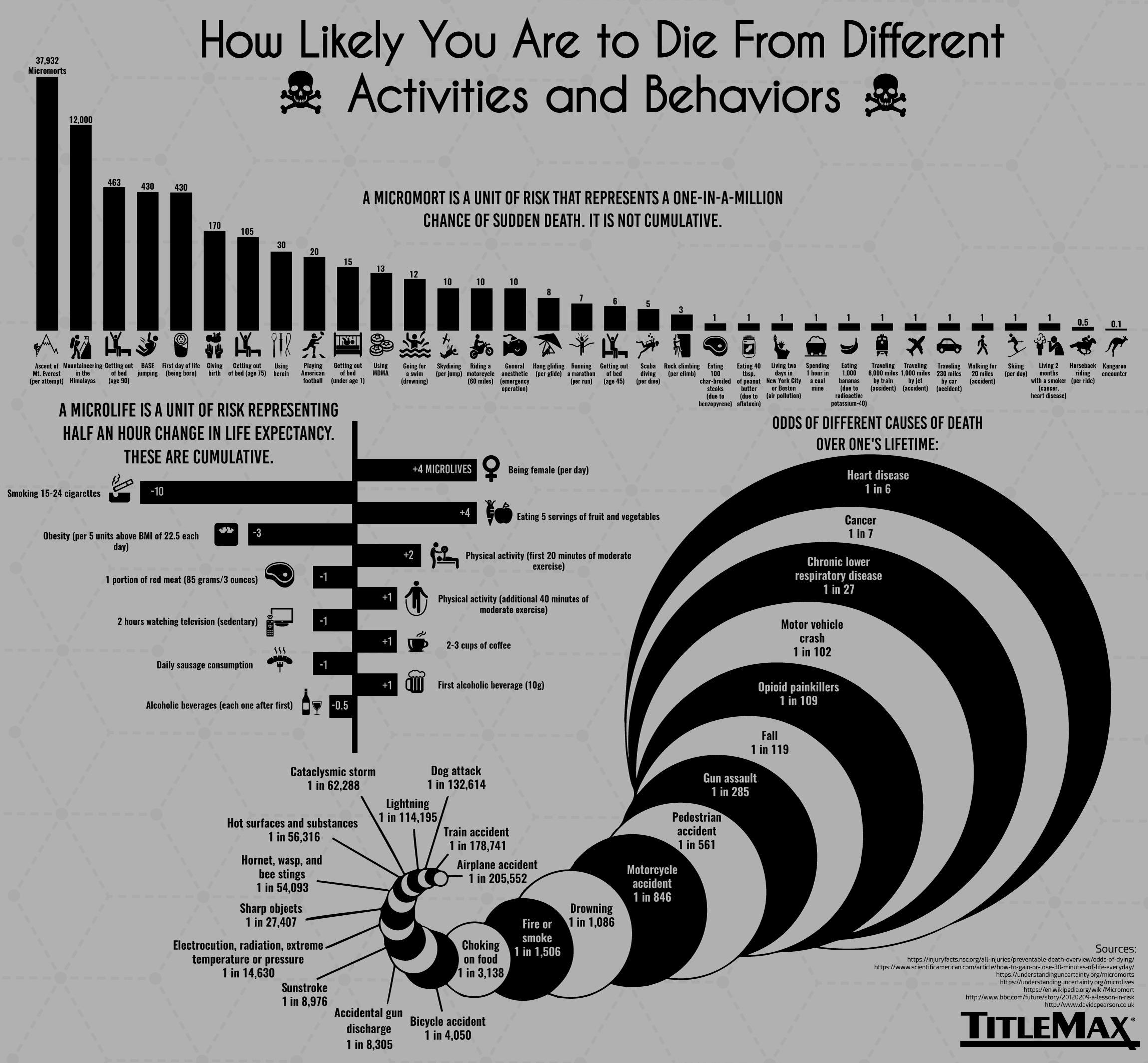How Likely You Are To Die From Different Activities and ...