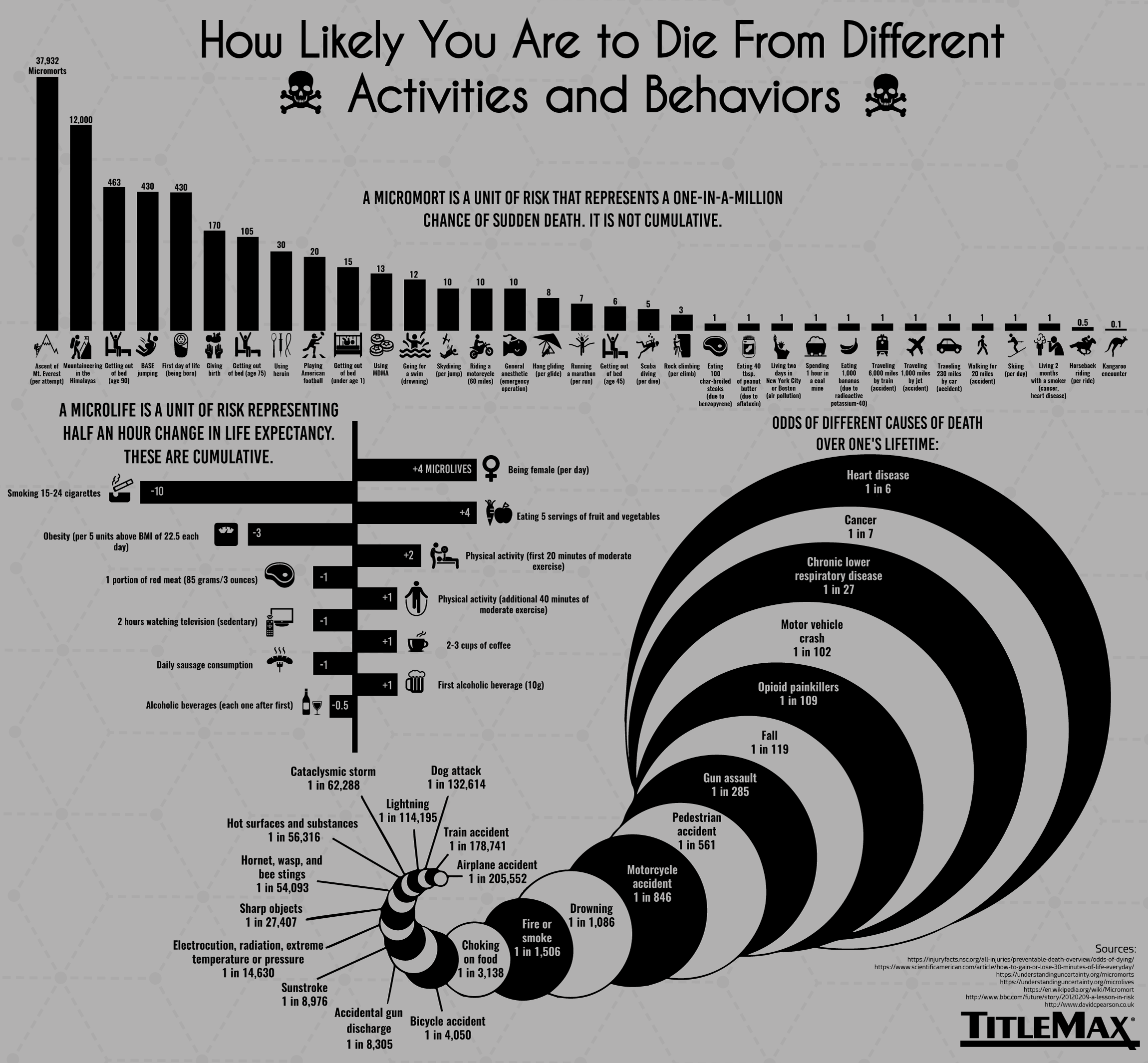 Odds Of Dying Chart