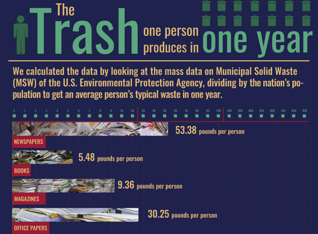 How Much Waste Does the U.S. Produce?