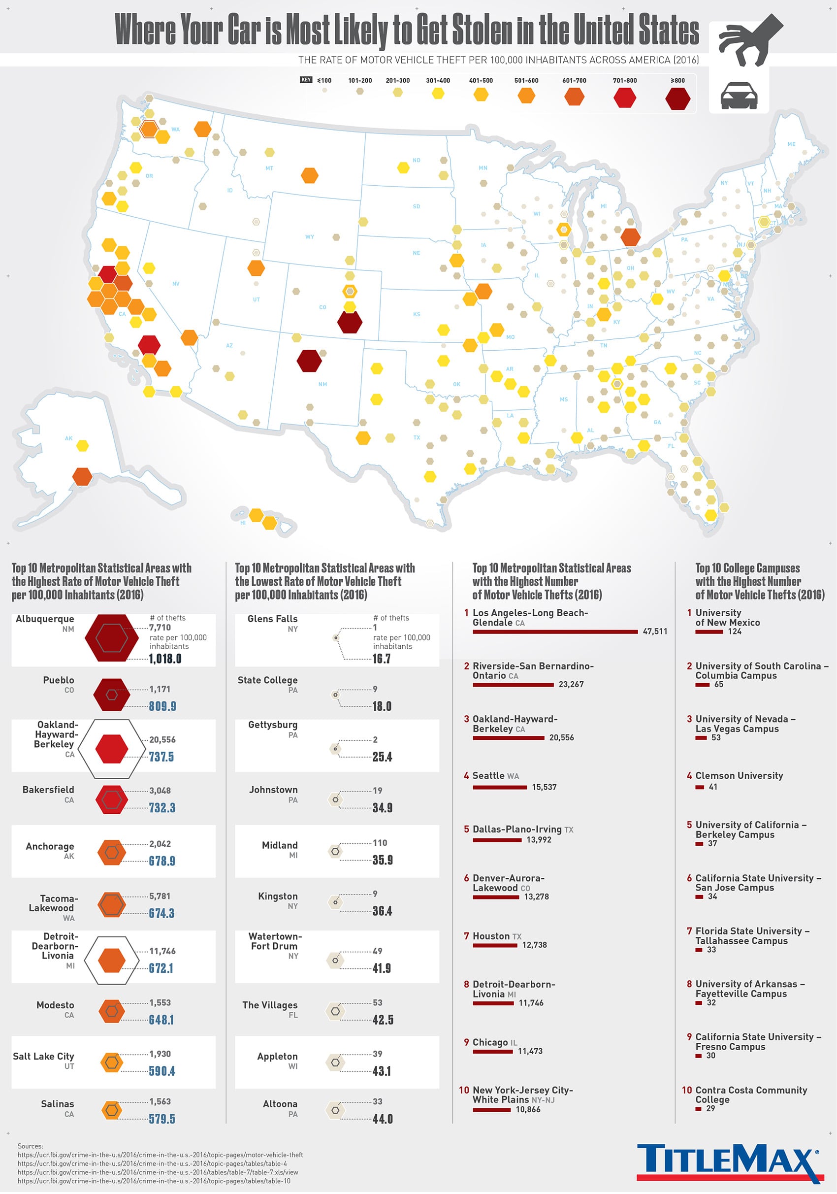 Where Your Car Is Most Likely To Get Stolen In The United States Titlemax