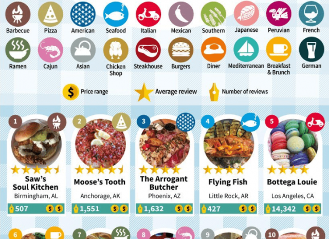 What are the Most Reviewed and Highest Rated Restaurants Near Me